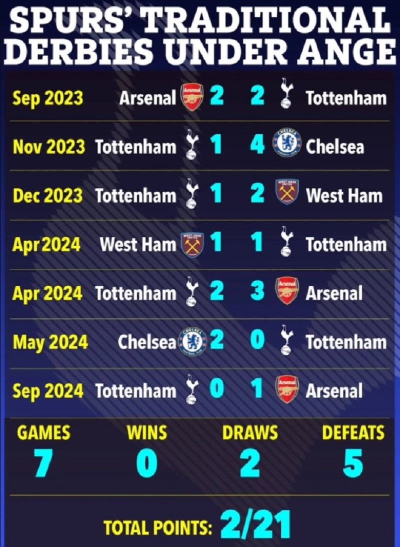 Thống kê 7 trận derby London của Tottenham với các đội bóng cùng thành phố